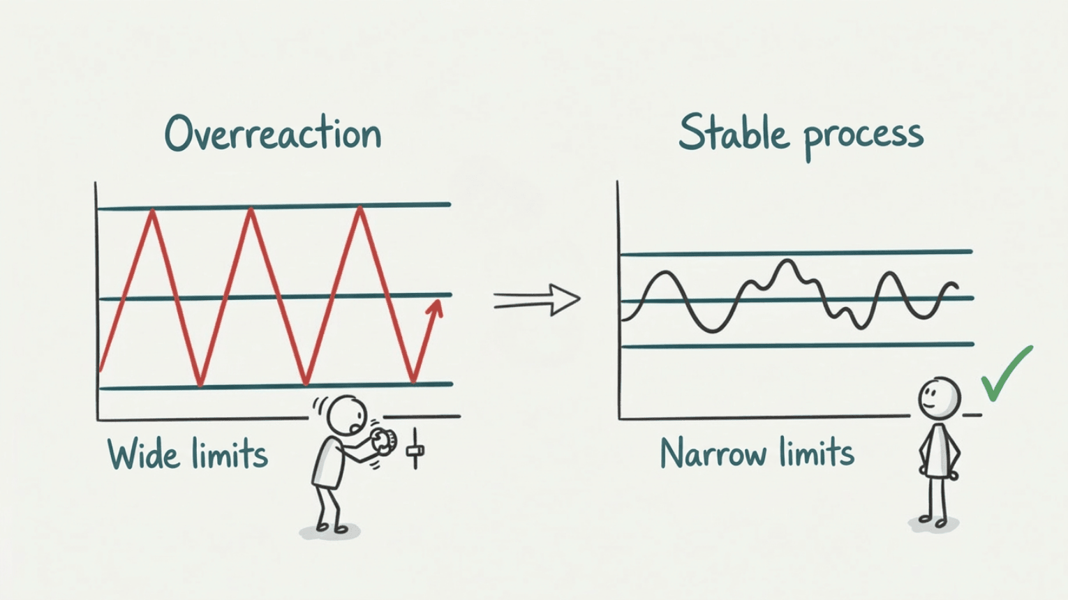 Control chart: overreaction creates sawtooth pattern and wide limits, stable process shows random variation and narrow limits