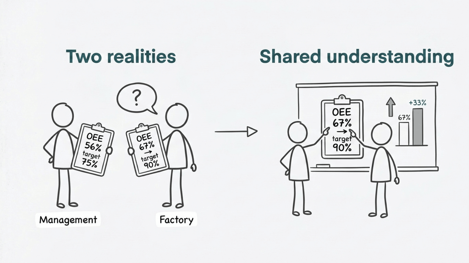 From two conflicting OEE numbers to one shared calculation and target