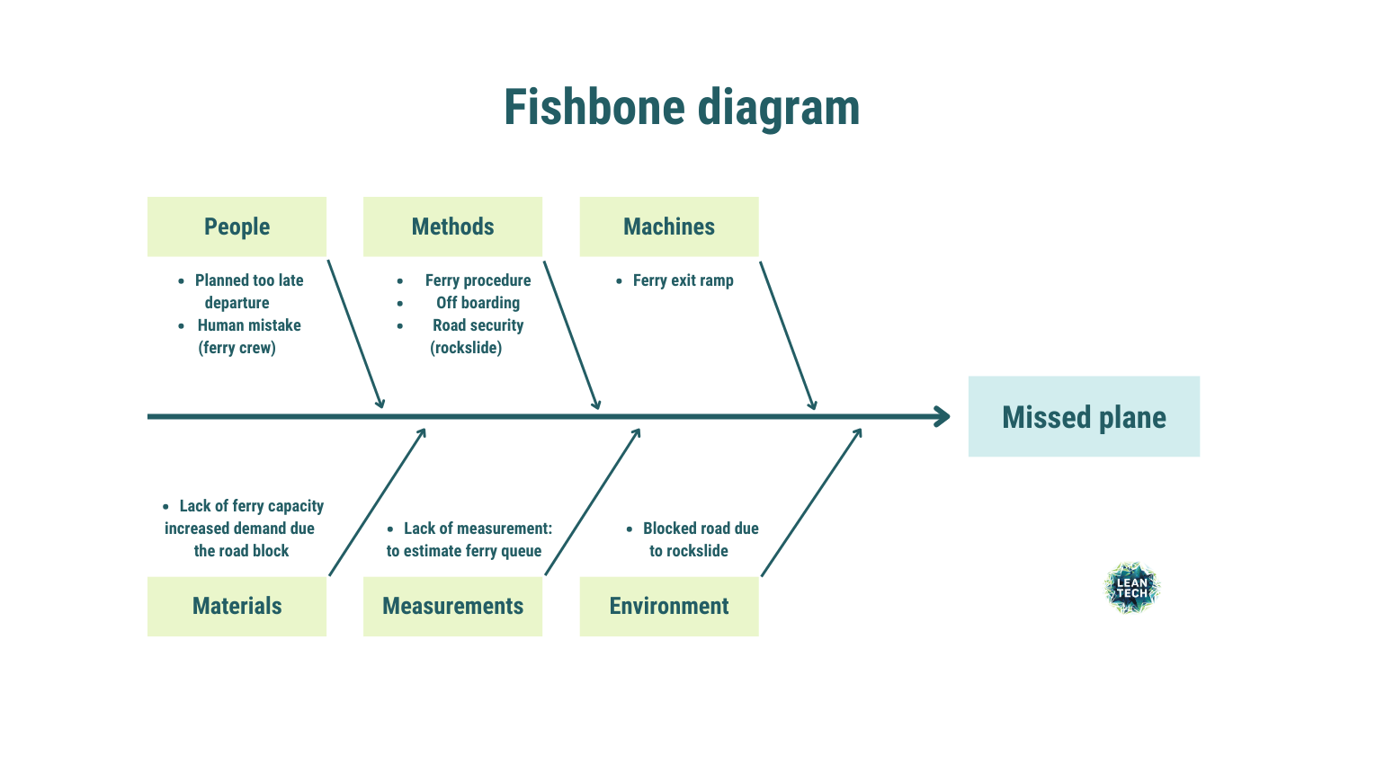 Hva er rotaarsaken Bilde til innlegget engelsk 2