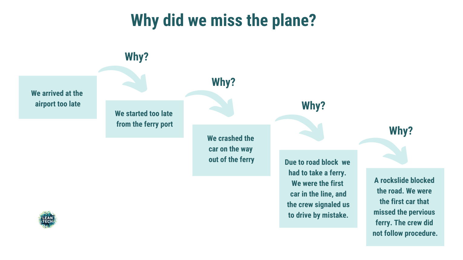 Hva er rotaarsaken Bilde til innlegget engelsk