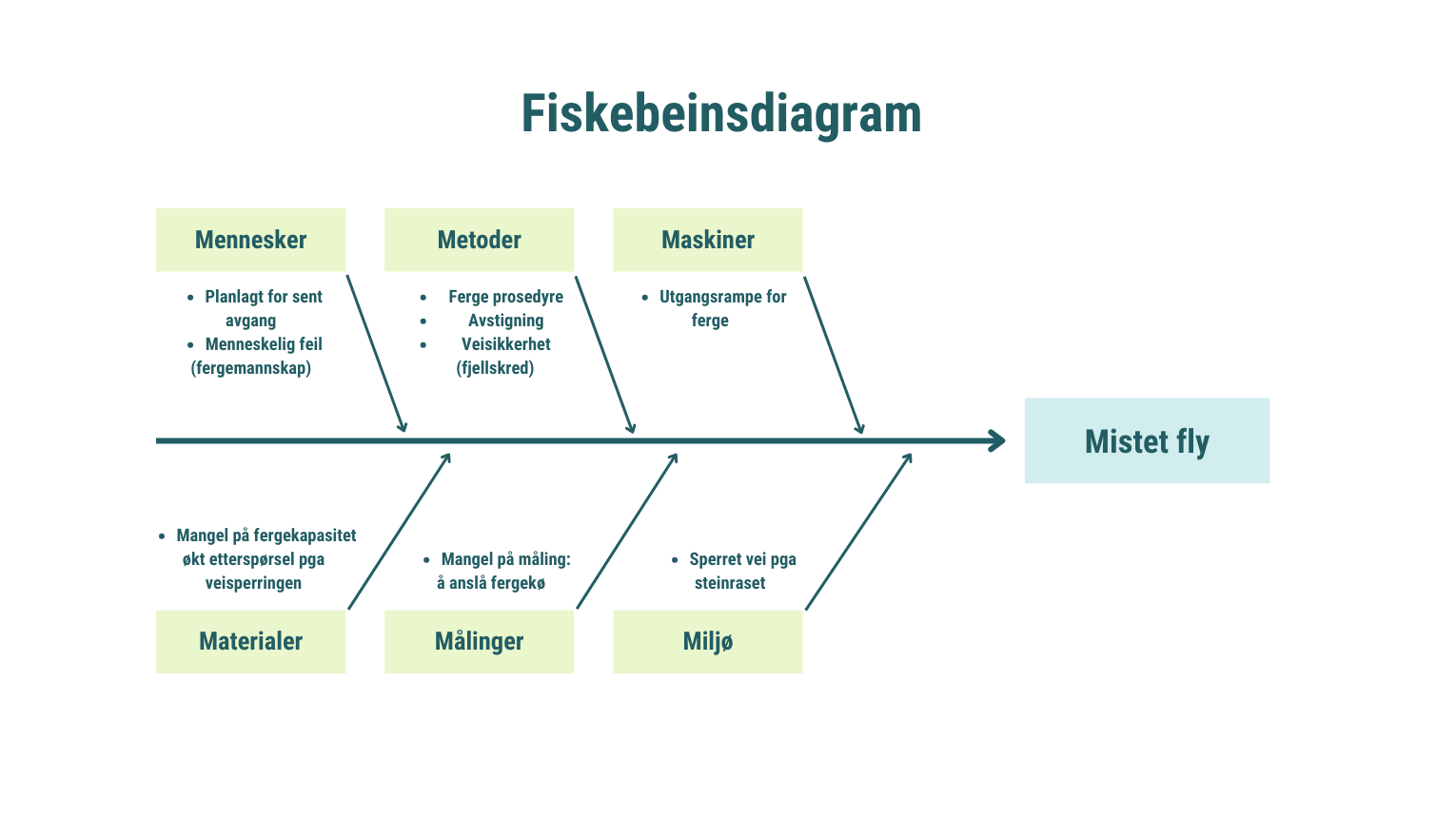 fishbone cause and effect