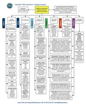 tankekart DMAIC