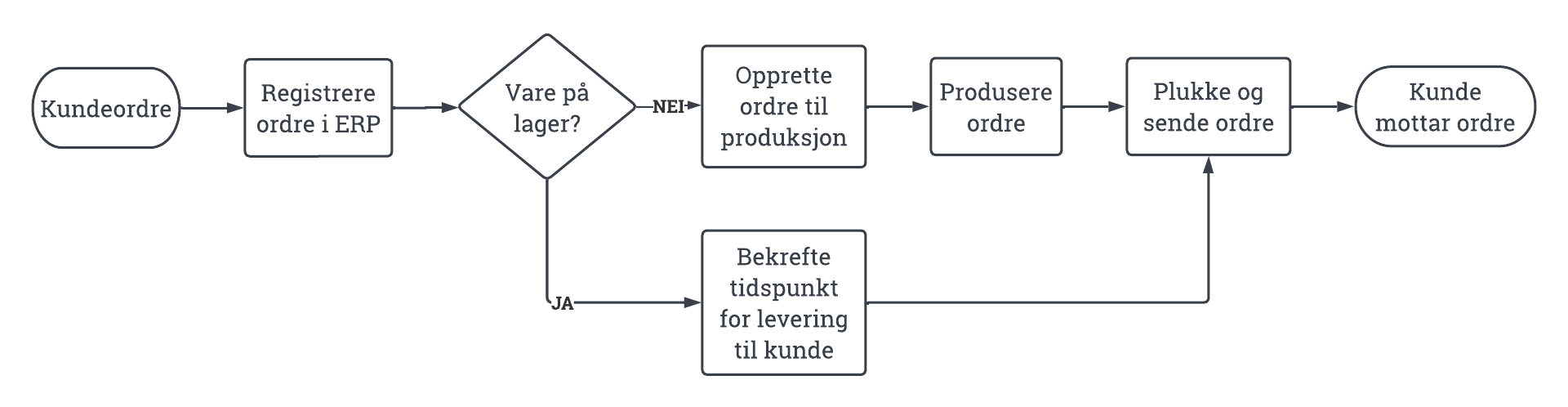 Prosesskart leveringsevne