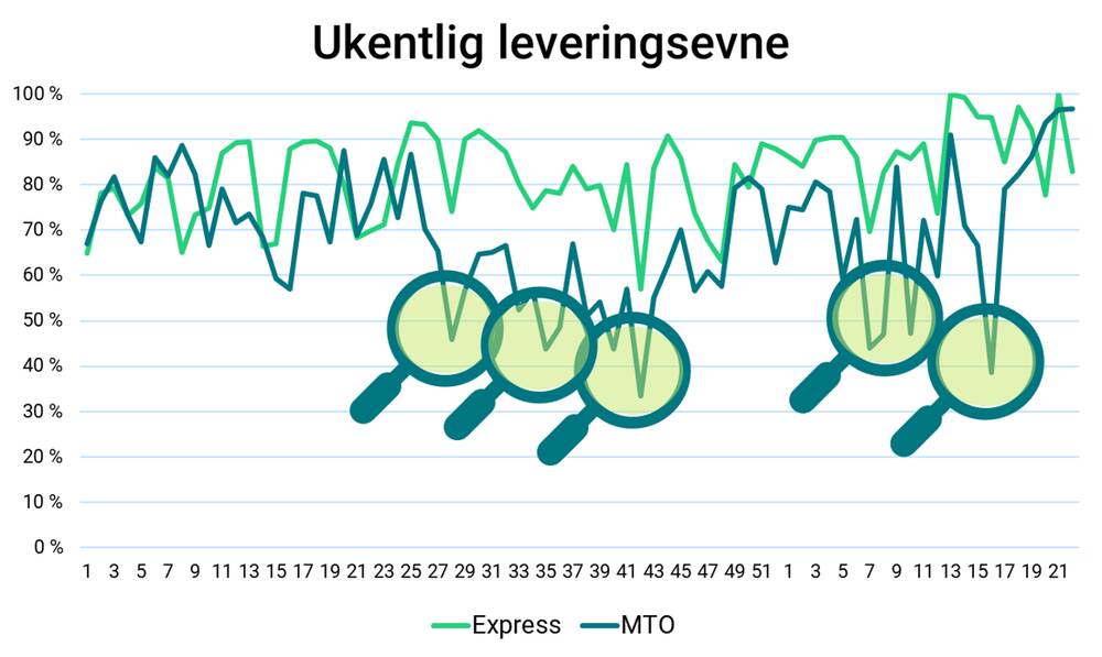 ukentlig leveringsevne