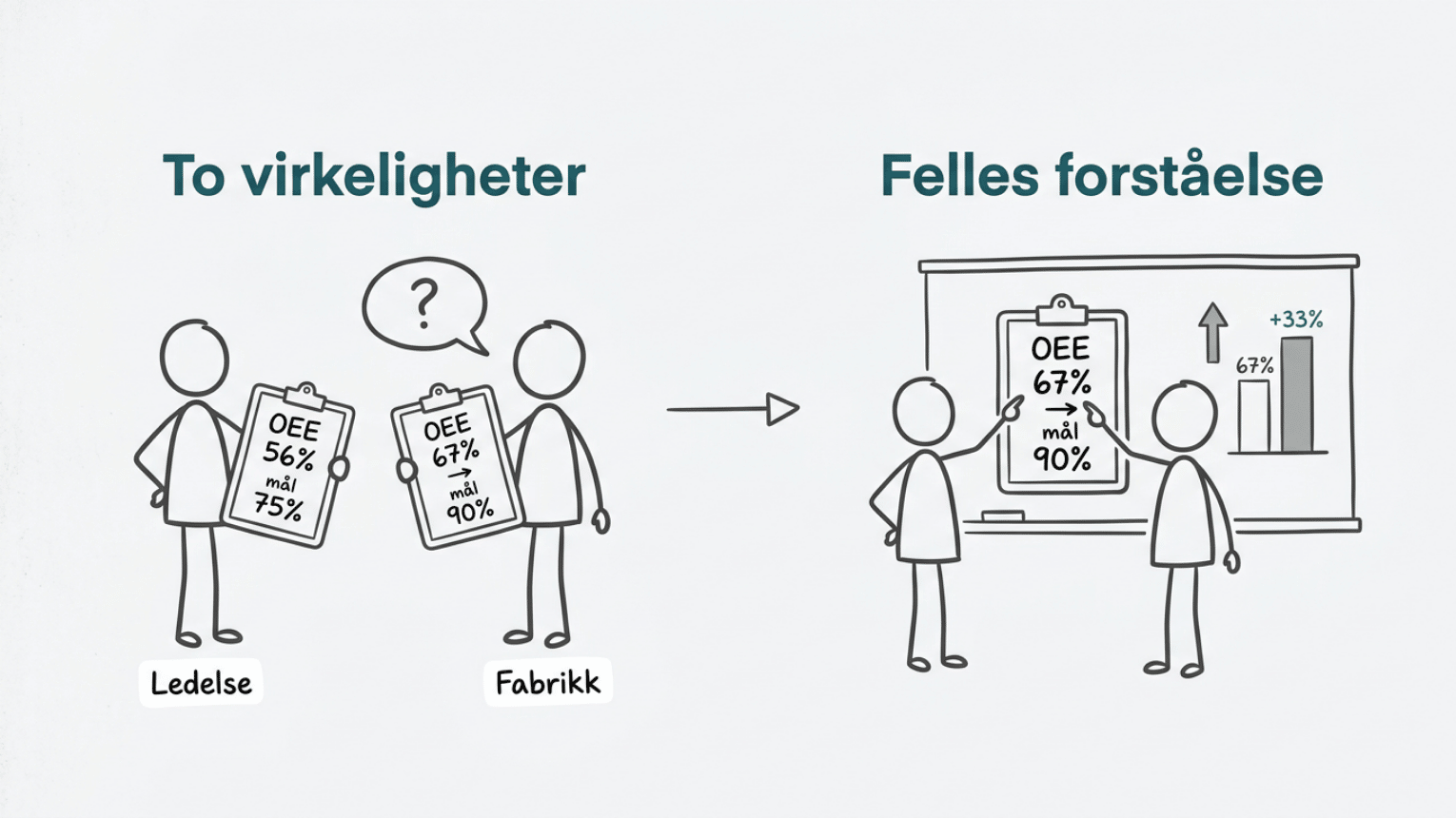 Kapasitetsanalyse og OEE avslører gap mellom ledelsens og fabrikkens tall