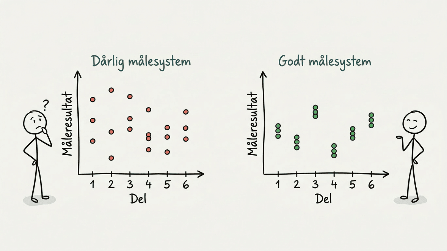 Målesystemanalyse: 86% av variasjon fra målesystemet, ikke prosessen