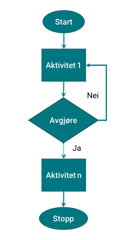 Eksempel på prosesskart