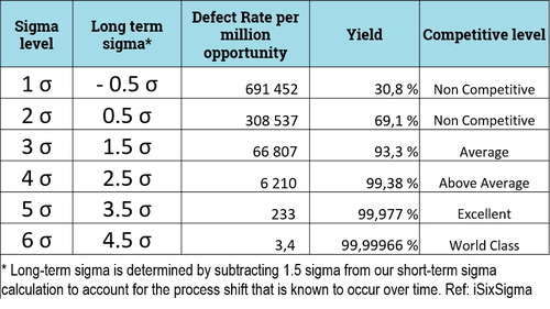 long term sigma performance