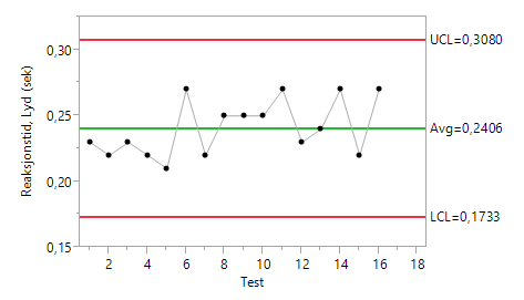SPC-mÃ¥ling av reaksjonstid
