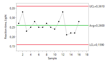 statistical process control-light