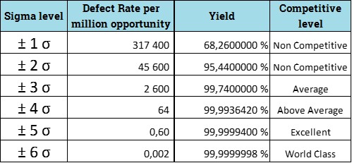 sigma level real performance